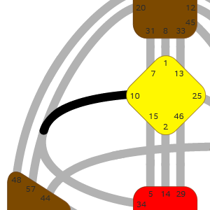 Ворота 10 — Поведения «Я»
